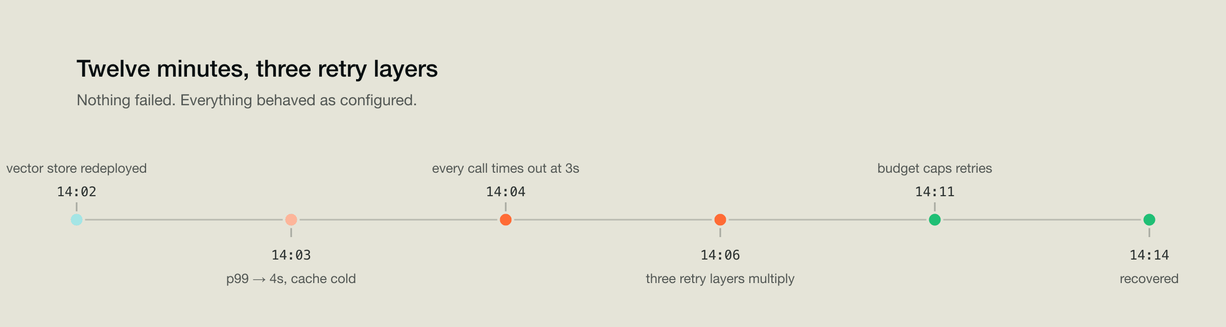 Timeline of the incident from 14:02 to 14:14: vector store redeployed, p99 rises to four seconds, every call times out at three, three retry layers multiply, budget caps retries, recovered