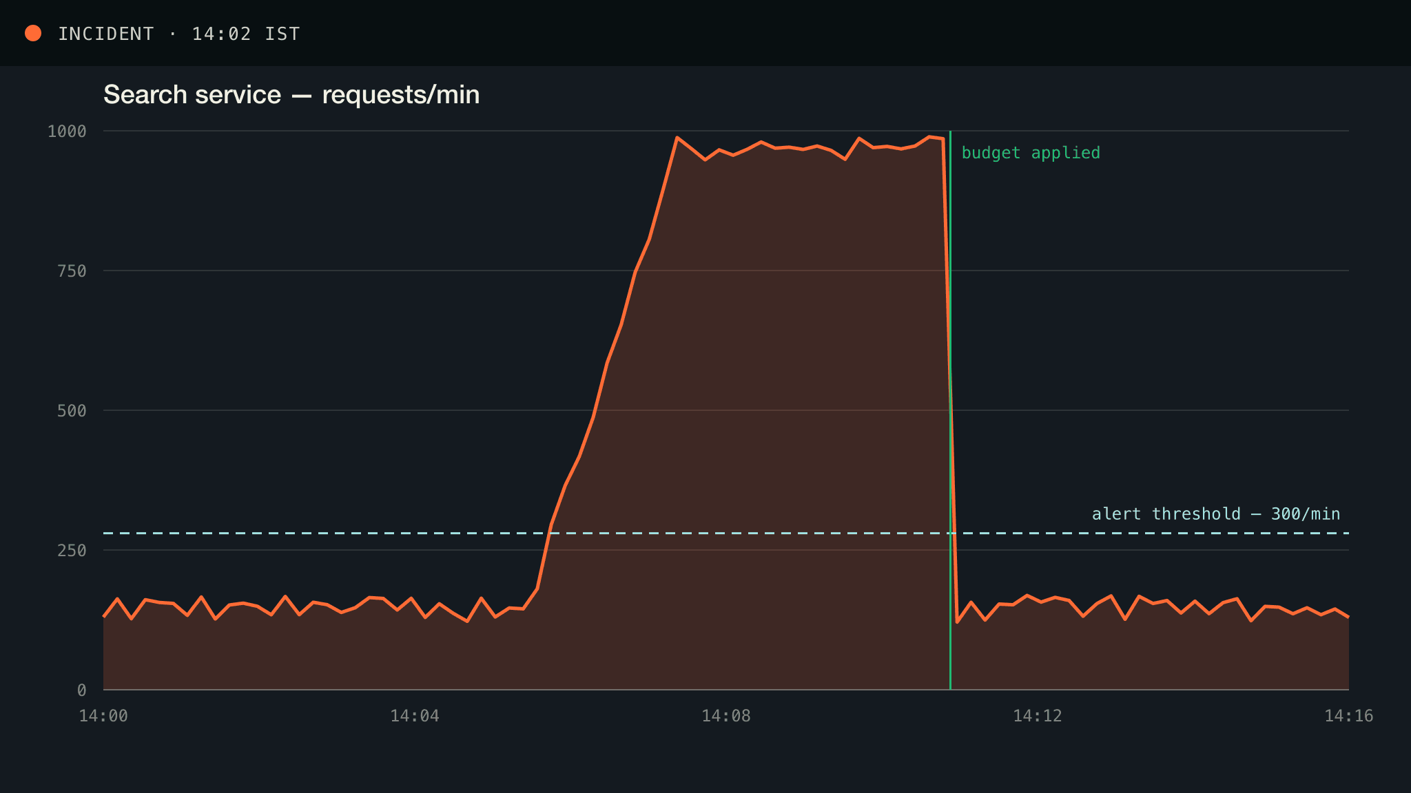 Request rate on the search service, flat at 140/min, spiking to 1000/min at 14:05, and dropping back the moment a retry budget is applied