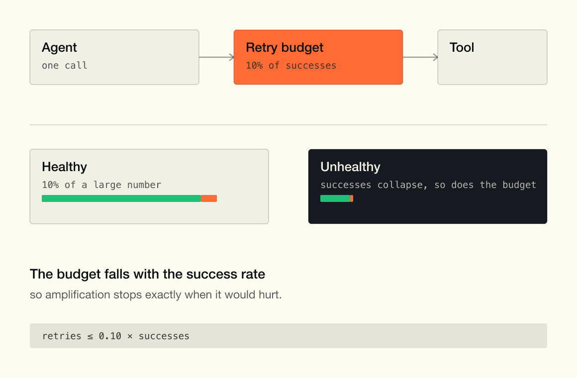 Diagram: an agent calls a tool through a retry budget set at ten percent of successes; when the dependency is healthy that allowance is large, and when successes collapse the allowance collapses with them